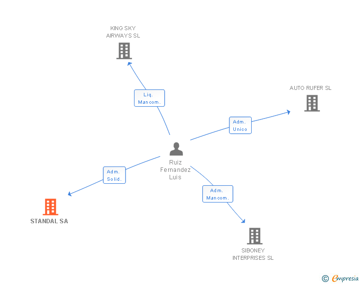 Vinculaciones societarias de STANDAL SA