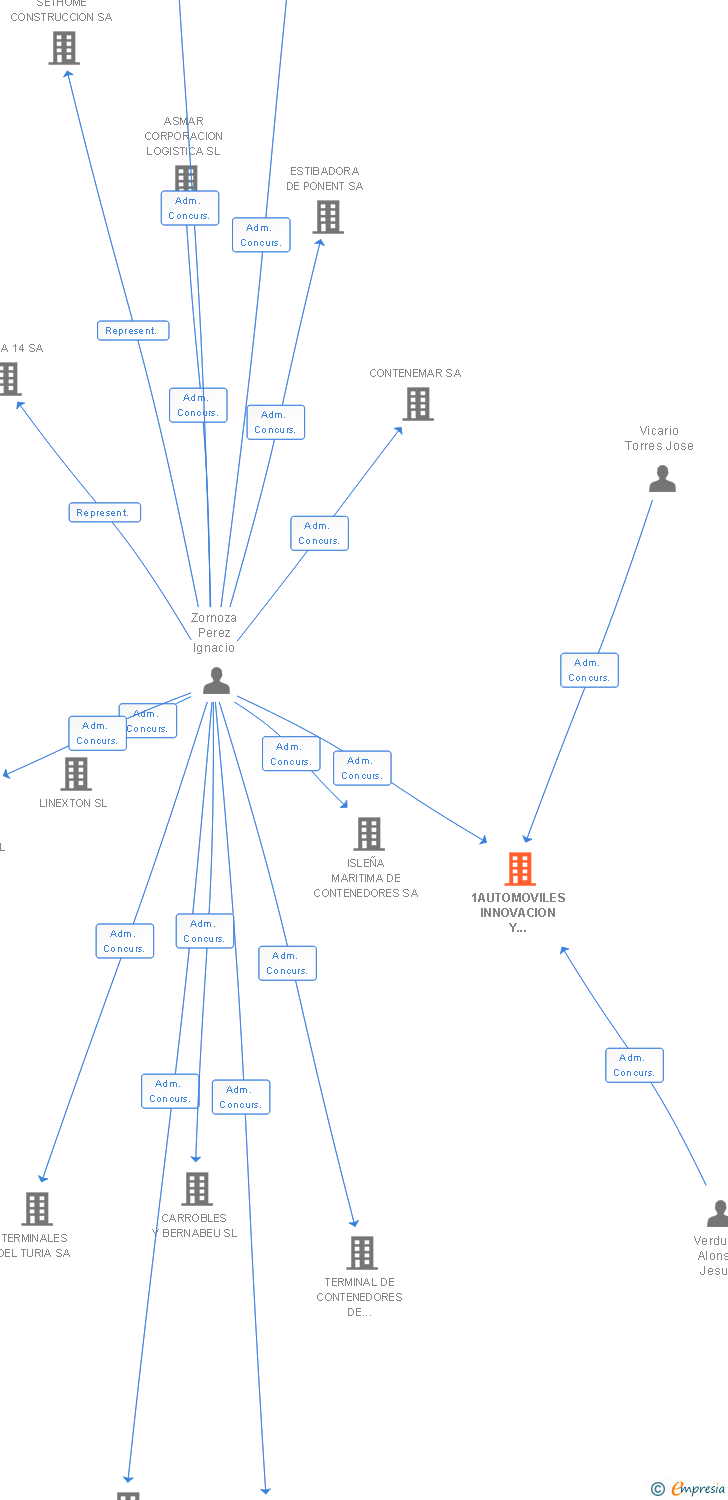 Vinculaciones societarias de 1AUTOMOVILES INNOVACION Y DESARROLLO SL