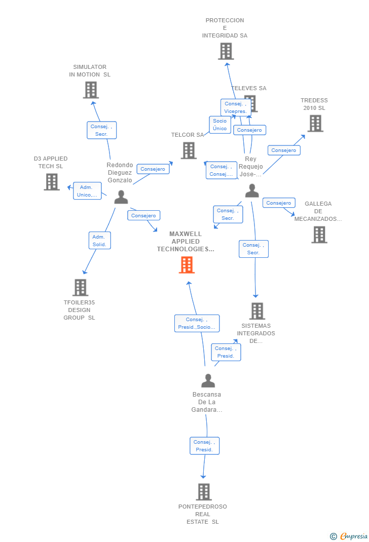 Vinculaciones societarias de MAXWELL APPLIED TECHNOLOGIES SL