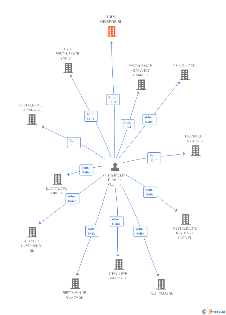 Vinculaciones societarias de TRES OBISPOS SL
