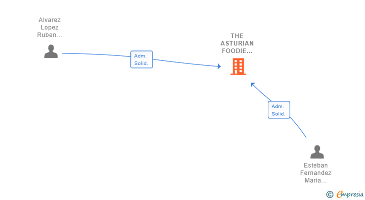 Vinculaciones societarias de THE ASTURIAN FOODIE MARKET SL