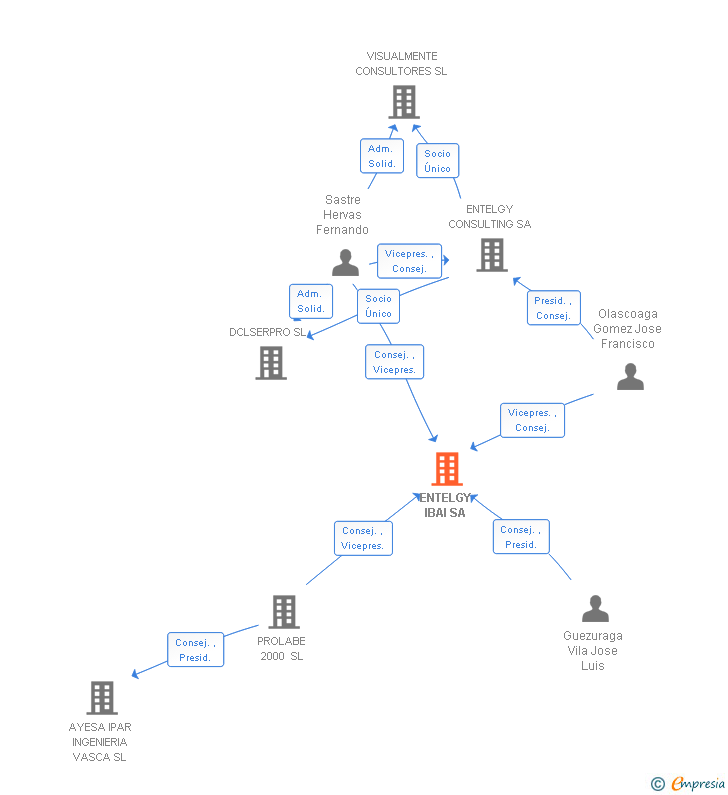 Vinculaciones societarias de ENTELGY IBAI SA
