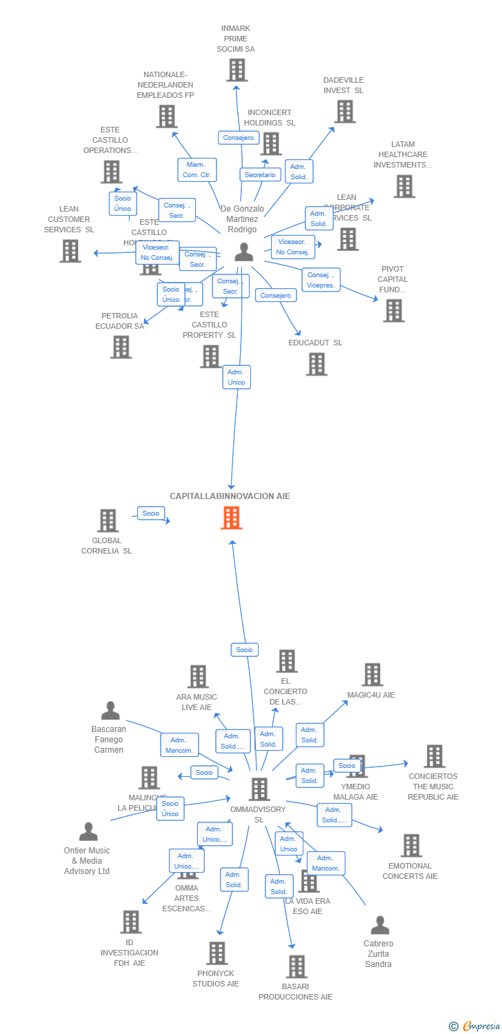 Vinculaciones societarias de CAPITALLABINNOVACION AIE