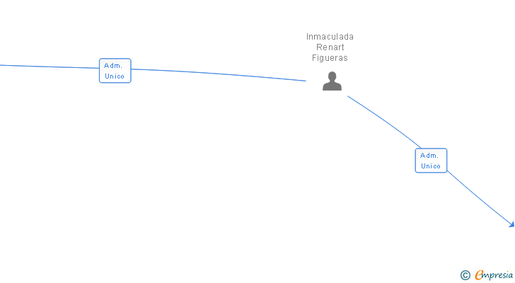 Vinculaciones societarias de PROMOCIONS TOIMCA SL