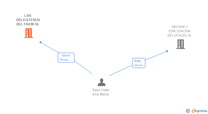Vinculaciones societarias de LAS DELICATESEN DEL FIGON SL