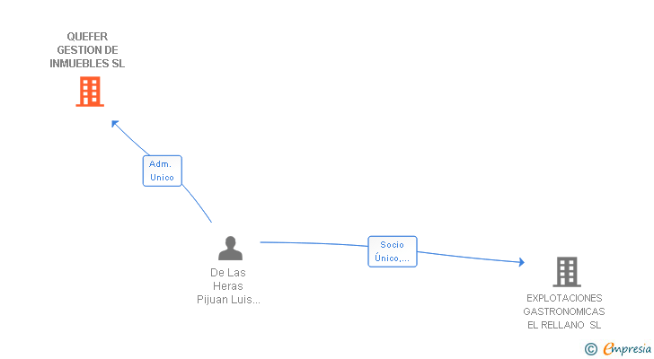 Vinculaciones societarias de QUEFER GESTION DE INMUEBLES SL