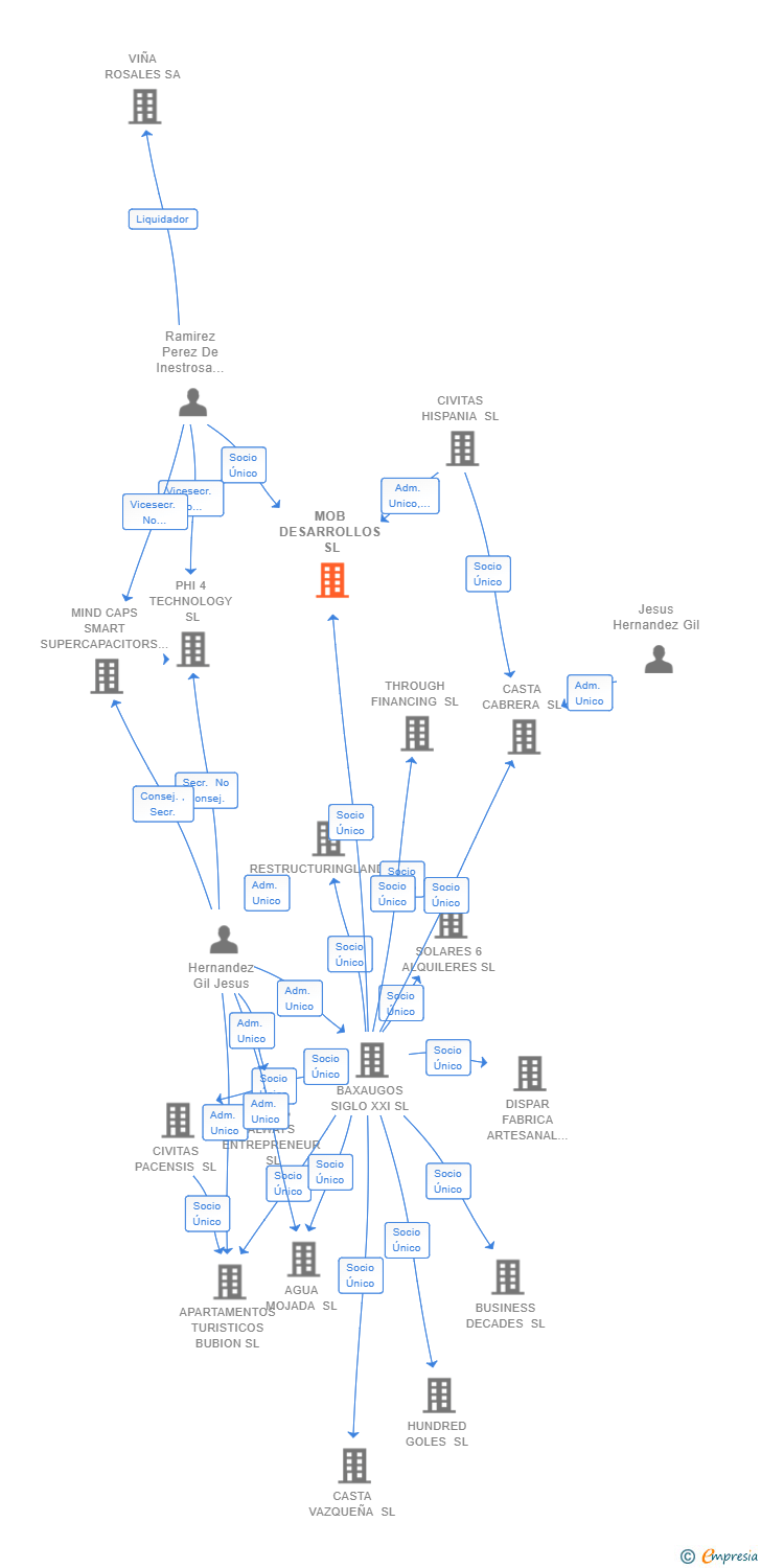 Vinculaciones societarias de MOB DESARROLLOS SL