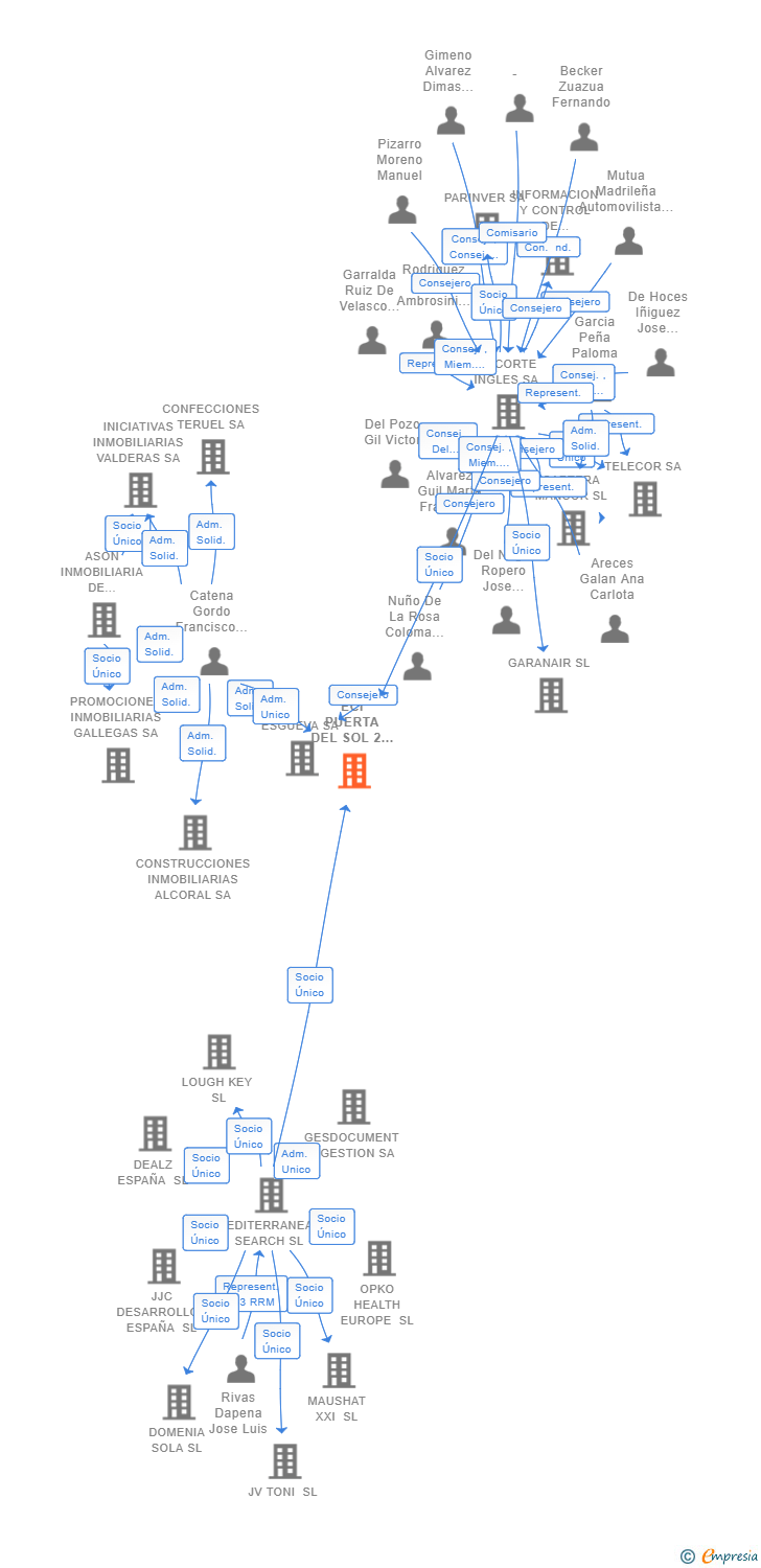 Vinculaciones societarias de ECI PUERTA DEL SOL 2 SL