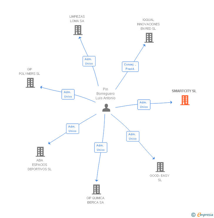 Vinculaciones societarias de SMARTCITY SL