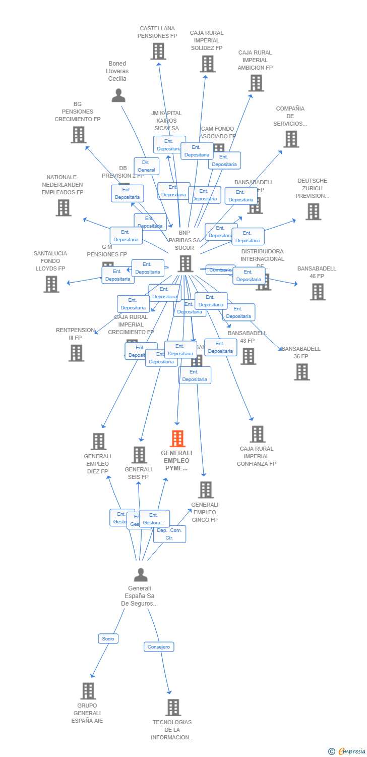 Vinculaciones societarias de GENERALI EMPLEO PYME RENTA VARIABLE MIXTA FP