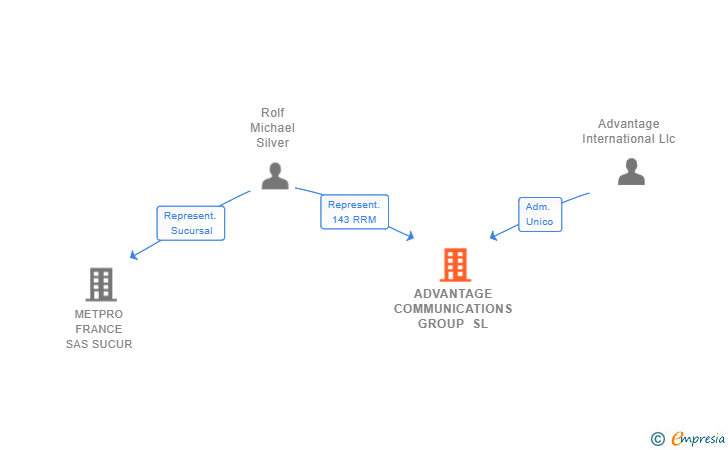 Vinculaciones societarias de ADVANTAGE COMMUNICATIONS GROUP SL