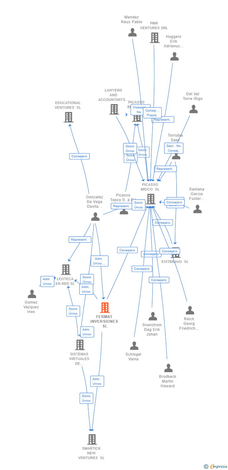 Vinculaciones societarias de FERMAT INVERSIONES SL