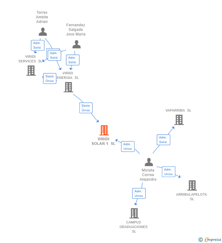 Vinculaciones societarias de VIRIDI SOLAR 1 SL