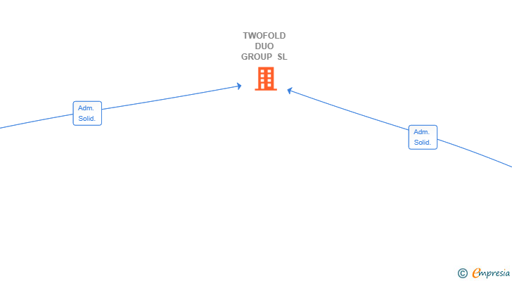 Vinculaciones societarias de TWOFOLD DUO GROUP SL