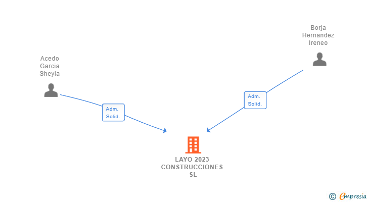 Vinculaciones societarias de LAYO 2023 CONSTRUCCIONES SL