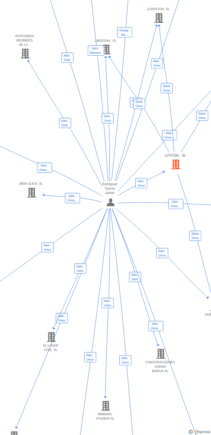 Vinculaciones societarias de JJTOTAL SL