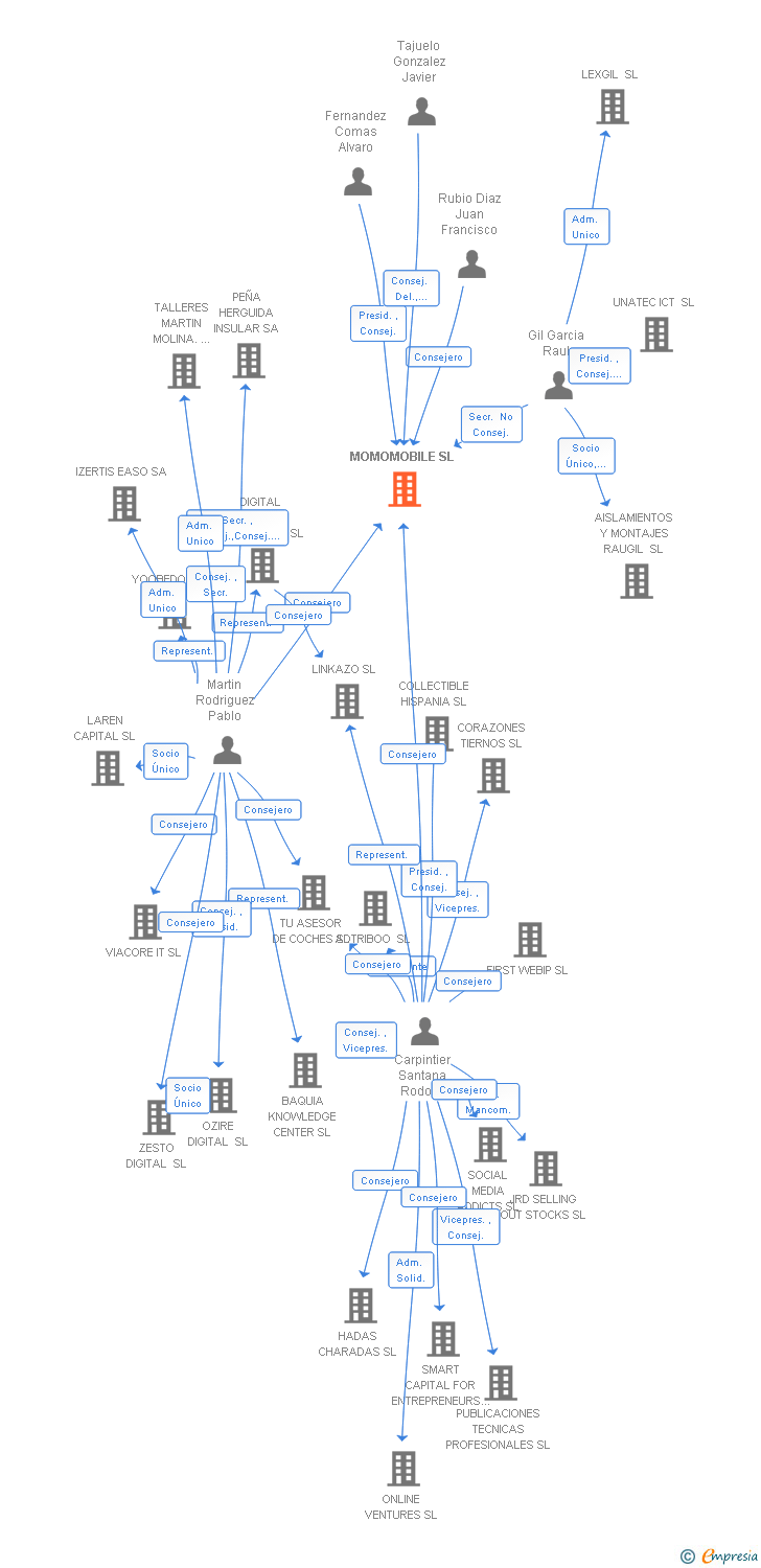 Vinculaciones societarias de MOMOMOBILE SL