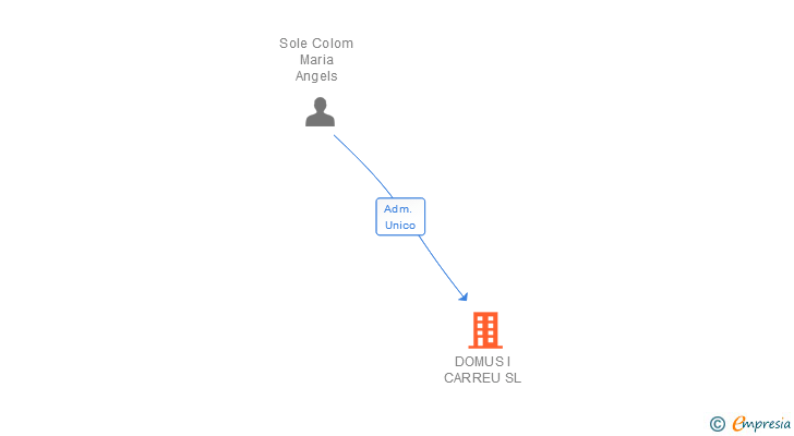 Vinculaciones societarias de DOMUS I CARREU SL