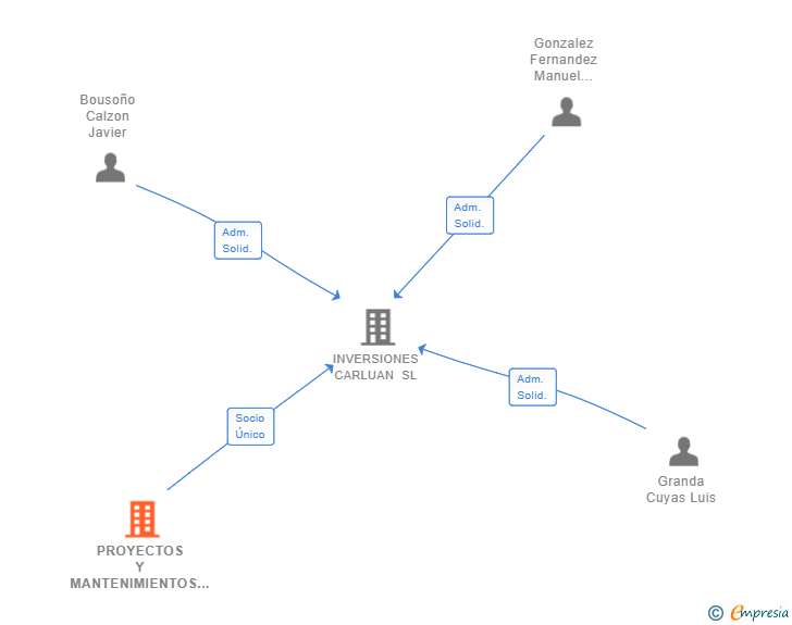 Vinculaciones societarias de PROYECTOS Y MANTENIMIENTOS DE EUIPOS SA