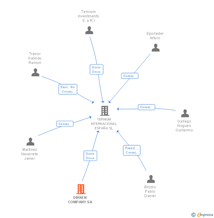 Vinculaciones societarias de DIRKEN COMPANY SA