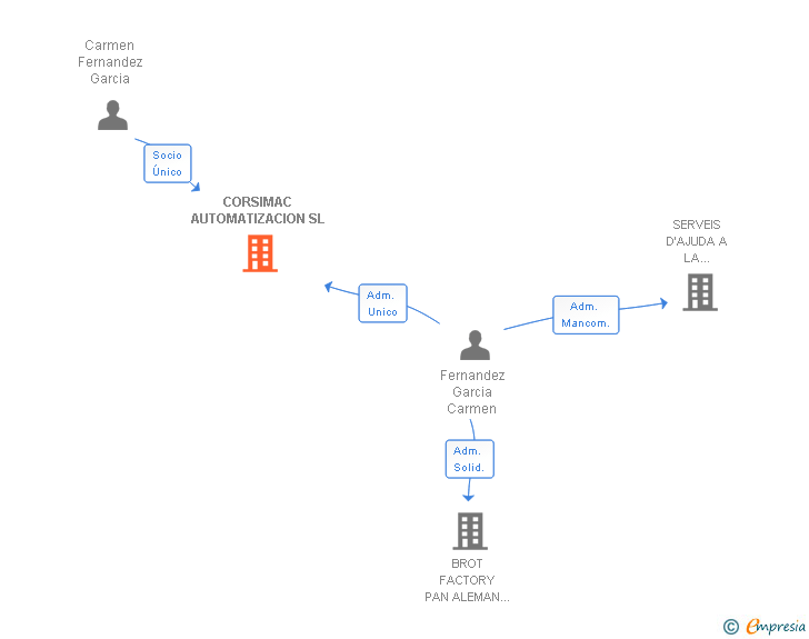 Vinculaciones societarias de CORSIMAC AUTOMATIZACION SL