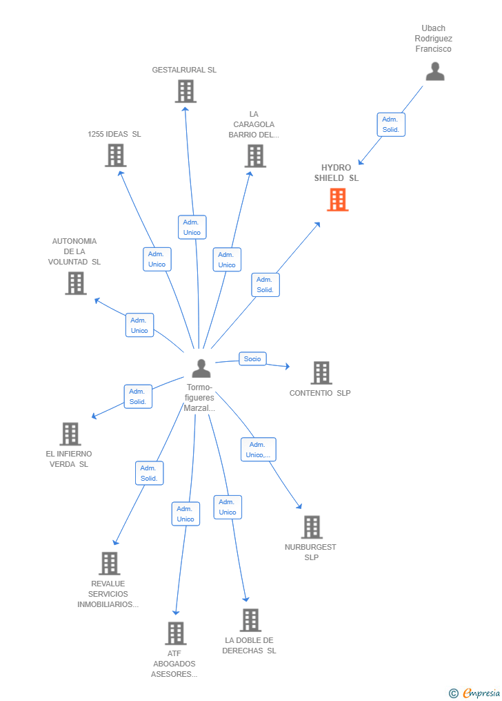 Vinculaciones societarias de HYDRO SHIELD SL