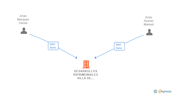 Vinculaciones societarias de DESARROLLOS PATRIMONIALES VILLA DE CUDILLERO SL