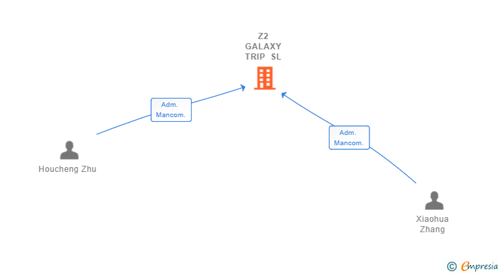 Vinculaciones societarias de Z2 GALAXY TRIP SL