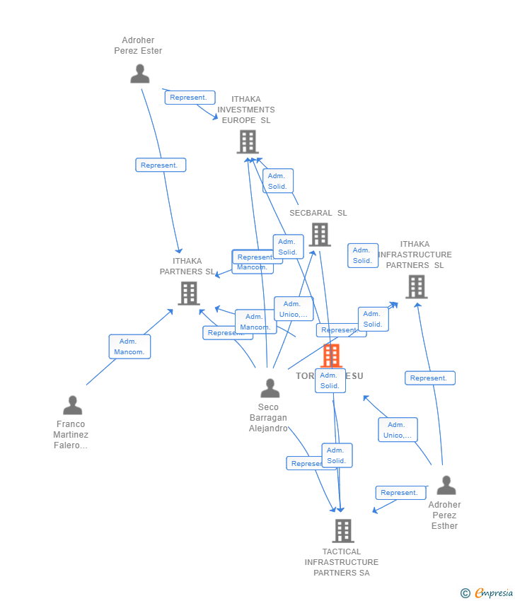 Vinculaciones societarias de TORREFAKESU SL