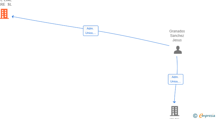 Vinculaciones societarias de LIFE LINE CARE SL