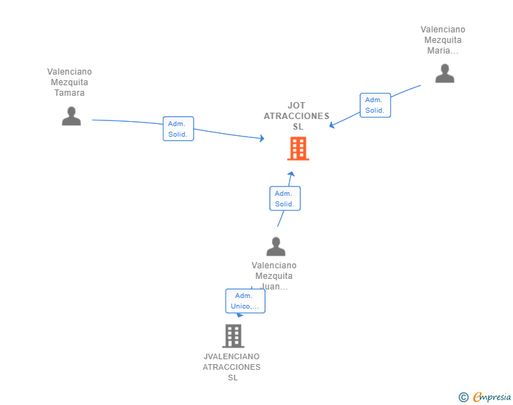 Vinculaciones societarias de JOT ATRACCIONES SL