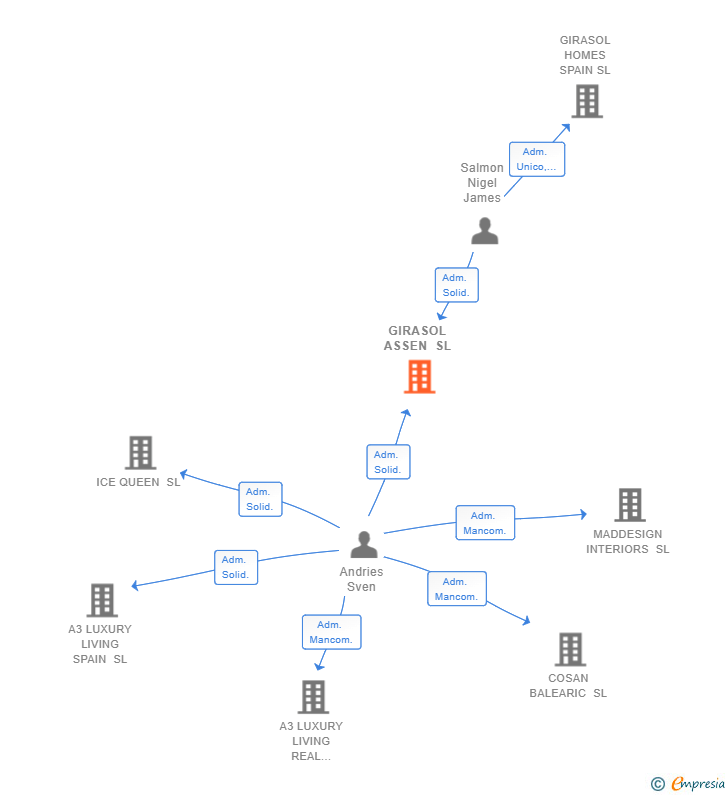 Vinculaciones societarias de GIRASOL ASSEN SL