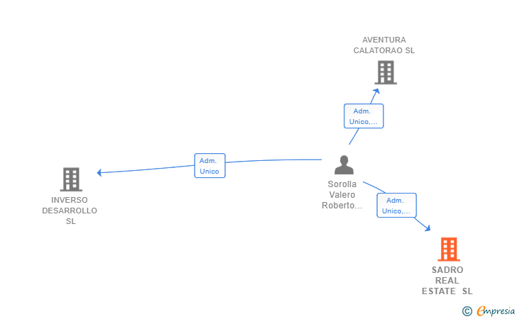 Vinculaciones societarias de SADRO REAL ESTATE SL