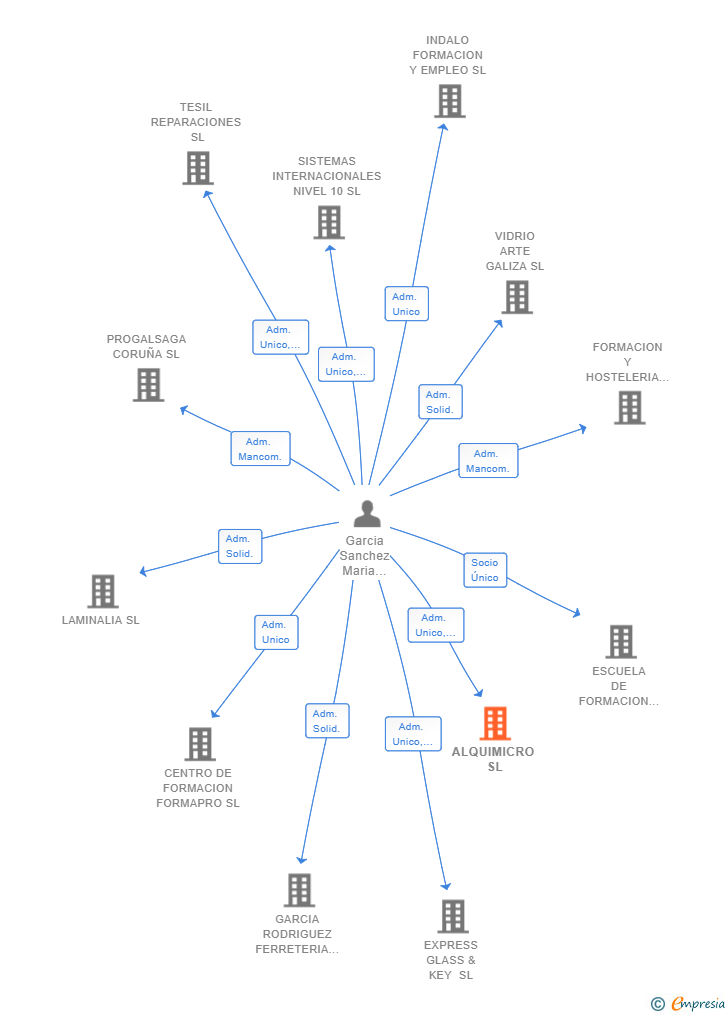 Vinculaciones societarias de ALQUIMICRO SL