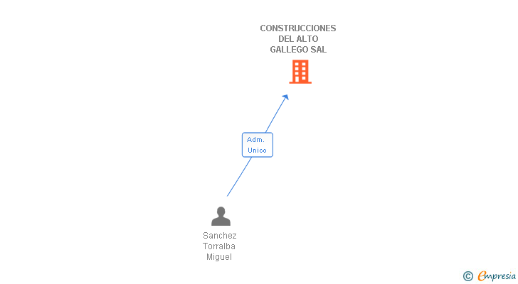 Vinculaciones societarias de CONSTRUCCIONES DEL ALTO GALLEGO SAL