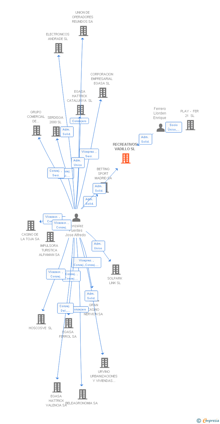 Vinculaciones societarias de RECREATIVOS VADILLO SL