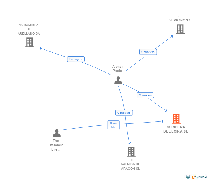 Vinculaciones societarias de 28 RIBERA DEL LOIRA SL