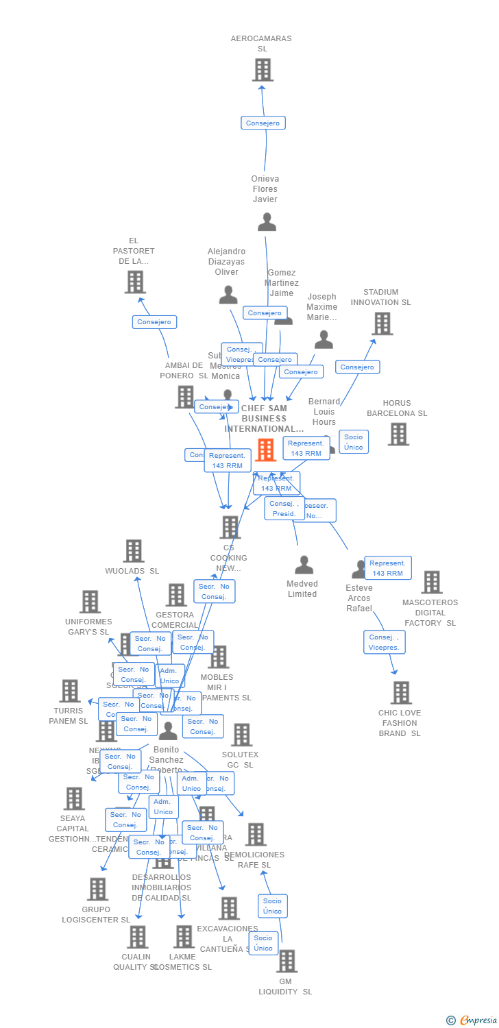 Vinculaciones societarias de CHEF SAM BUSINESS INTERNATIONAL CONSULTING SL