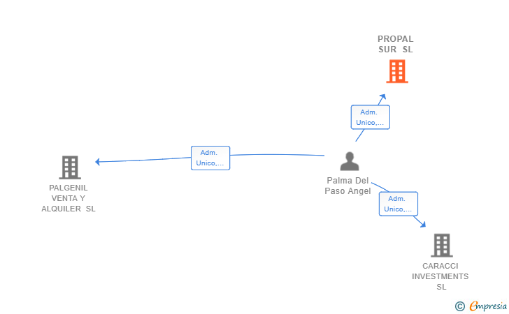 Vinculaciones societarias de PROPAL SUR SL