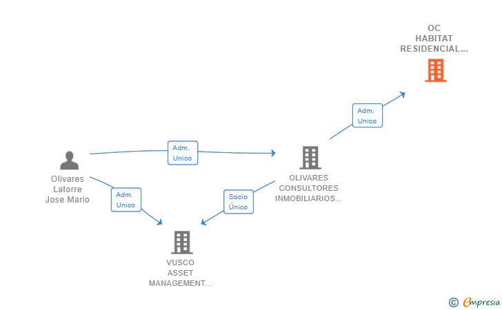 Vinculaciones societarias de OC HABITAT RESIDENCIAL SL