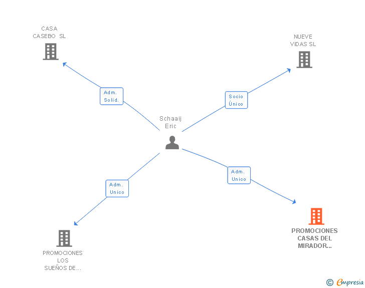 Vinculaciones societarias de PROMOCIONES CASAS DEL MIRADOR DE VILA SL