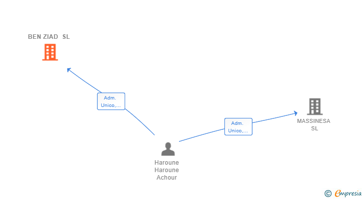 Vinculaciones societarias de BEN ZIAD SL