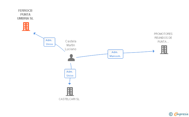 Vinculaciones societarias de FERROCB PUNTA UMBRIA SL