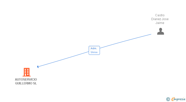 Vinculaciones societarias de AUTOSERVICIO GUILLERMO SL