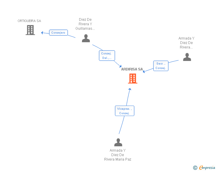 Vinculaciones societarias de ARDIRISA SA