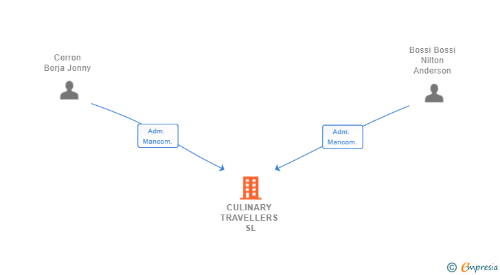 Vinculaciones societarias de CULINARY TRAVELLERS SL