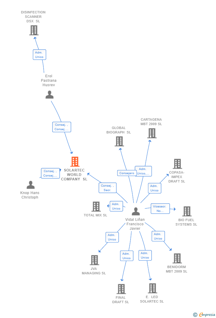 Vinculaciones societarias de SOLARTEC WORLD COMPANY SL