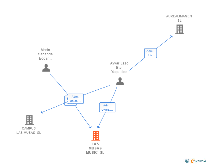 Vinculaciones societarias de LAS MUSAS MUSIC SL