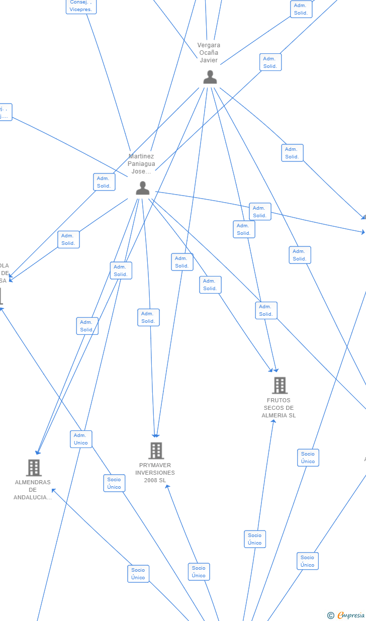 Vinculaciones societarias de IBERANUTS SL