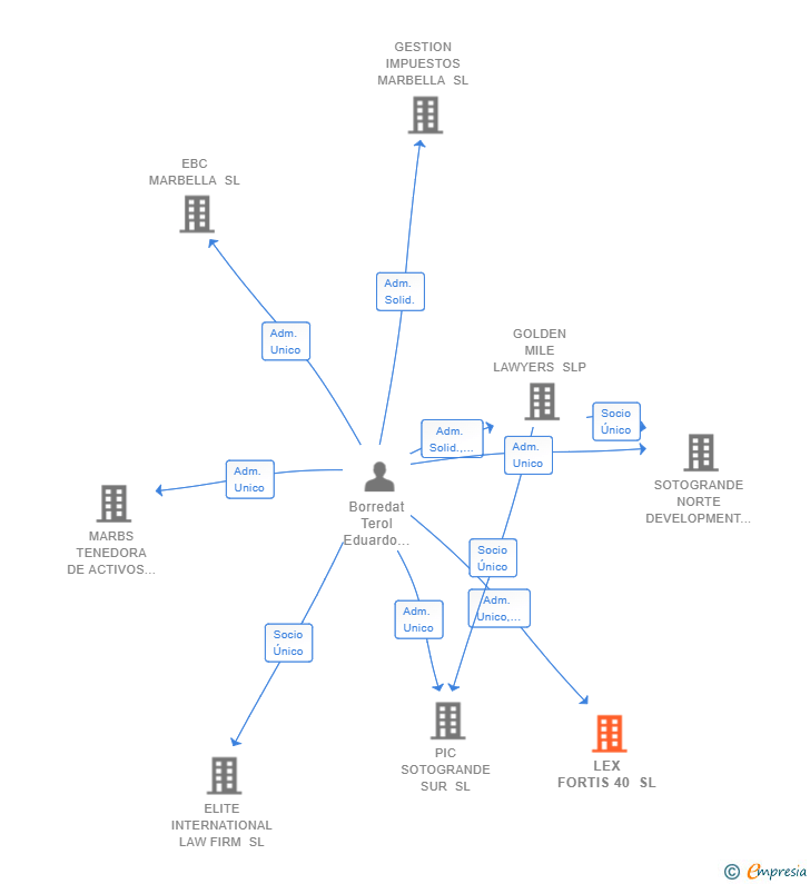 Vinculaciones societarias de LEX FORTIS 40 SL